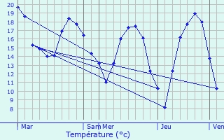 Graphique des tempratures prvues pour Frisange