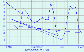 Graphique des tempratures prvues pour Casseneuil