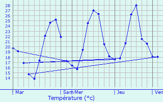 Graphique des tempratures prvues pour Cevins