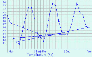 Graphique des tempratures prvues pour Juvigny
