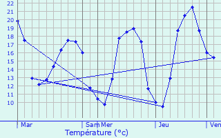 Graphique des tempratures prvues pour Heillecourt