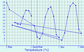 Graphique des tempratures prvues pour Saint-Erblon