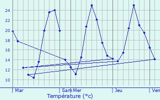 Graphique des tempratures prvues pour Contamine-Sarzin