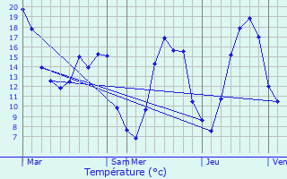 Graphique des tempratures prvues pour Saint-Pierre--Arnes