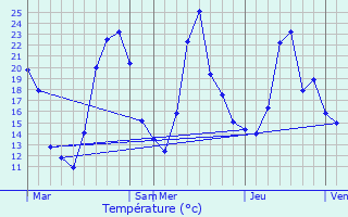 Graphique des tempratures prvues pour Saint-Bueil