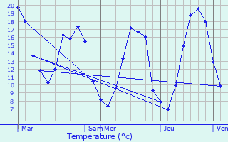 Graphique des tempratures prvues pour Saint-Avit-les-Guespires