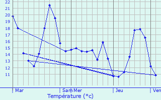 Graphique des tempratures prvues pour Saint-Pierre