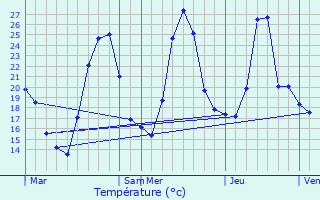 Graphique des tempratures prvues pour Saint-Rmy-de-Maurienne