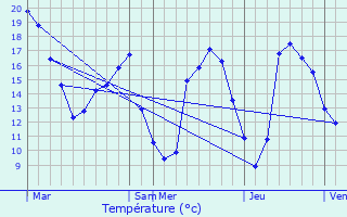 Graphique des tempratures prvues pour Villetaneuse