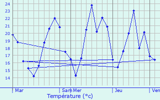 Graphique des tempratures prvues pour Conand