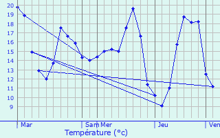 Graphique des tempratures prvues pour Monbahus