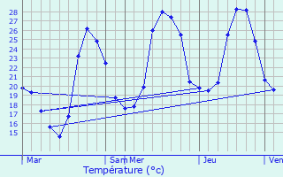 Graphique des tempratures prvues pour Antignac