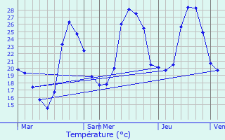 Graphique des tempratures prvues pour Moustajon