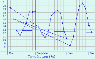 Graphique des tempratures prvues pour Sonzay