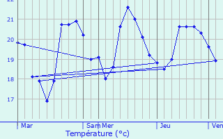 Graphique des tempratures prvues pour Bouzigues