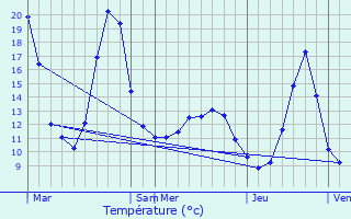 Graphique des tempratures prvues pour Mlagues