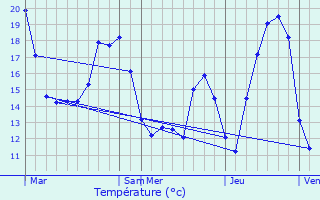 Graphique des tempratures prvues pour Lendelede