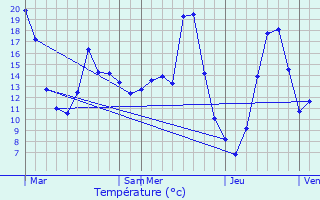 Graphique des tempratures prvues pour Sgonzac