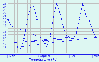 Graphique des tempratures prvues pour Musiges