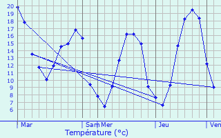 Graphique des tempratures prvues pour Berchres-Saint-Germain