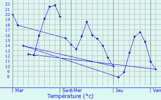 Graphique des tempratures prvues pour Ginoles