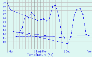 Graphique des tempratures prvues pour Bayon-sur-Gironde