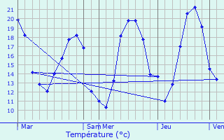 Graphique des tempratures prvues pour Saint-Martin-sur-Ocre