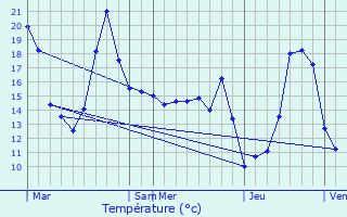 Graphique des tempratures prvues pour Lagraulet-Saint-Nicolas