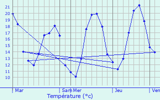 Graphique des tempratures prvues pour Sementron