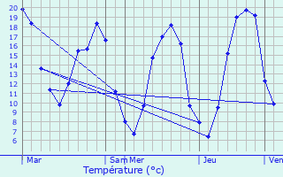 Graphique des tempratures prvues pour Terrehault