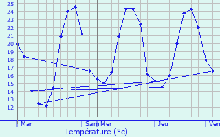 Graphique des tempratures prvues pour Lurbe-Saint-Christau