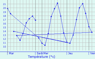 Graphique des tempratures prvues pour Jars