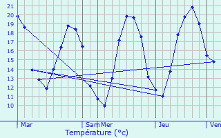 Graphique des tempratures prvues pour Ancy-le-Franc