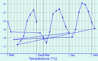 Graphique des tempratures prvues pour Biot