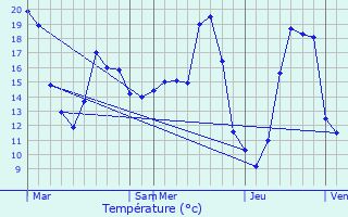 Graphique des tempratures prvues pour Saint-Colomb-de-Lauzun