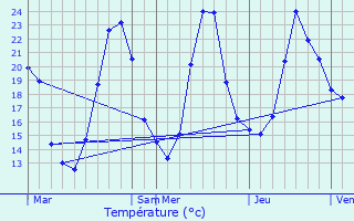 Graphique des tempratures prvues pour Chens-sur-Lman