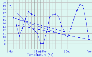 Graphique des tempratures prvues pour Ivors