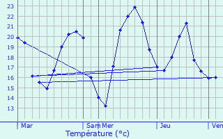 Graphique des tempratures prvues pour Poule-ls-charmeaux