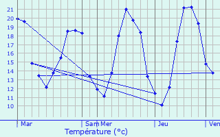 Graphique des tempratures prvues pour Selles-sur-Cher