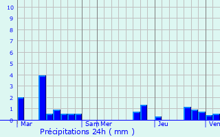 Graphique des précipitations prvues pour Houplin-Ancoisne
