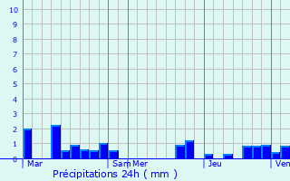 Graphique des précipitations prvues pour Roost-Warendin