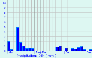 Graphique des précipitations prvues pour Harelbeke