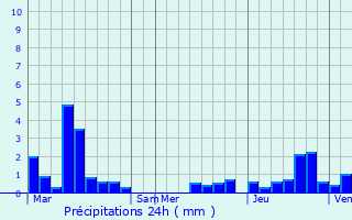 Graphique des précipitations prvues pour Gent