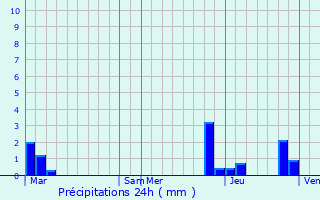 Graphique des précipitations prvues pour Bonvillaret