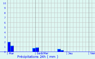 Graphique des précipitations prvues pour Puyvalador