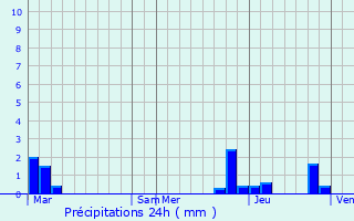 Graphique des précipitations prvues pour Frterive