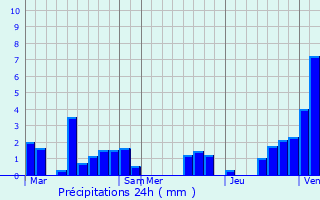 Graphique des précipitations prvues pour Kortenberg