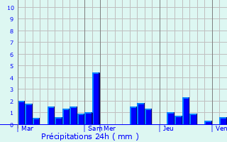 Graphique des précipitations prvues pour Neuville-lez-Beaulieu