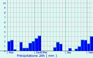 Graphique des précipitations prvues pour Fernelmont