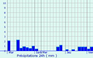 Graphique des précipitations prvues pour Raimbeaucourt